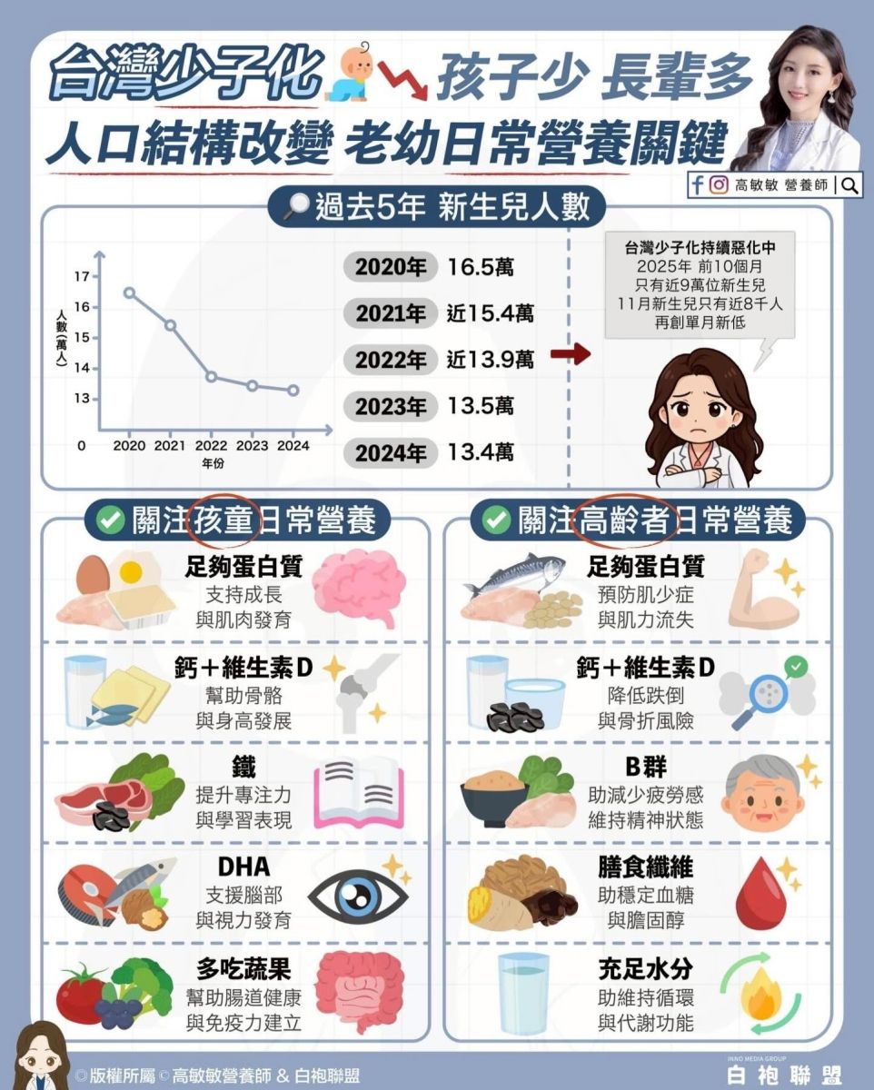 圖/營養師高敏敏指出,無論是成長期孩童還是高齡長者,日常營養的穩定與完整,都是維持身體功能、促進健康老化的核心基礎。(翻攝 高敏敏臉書)
