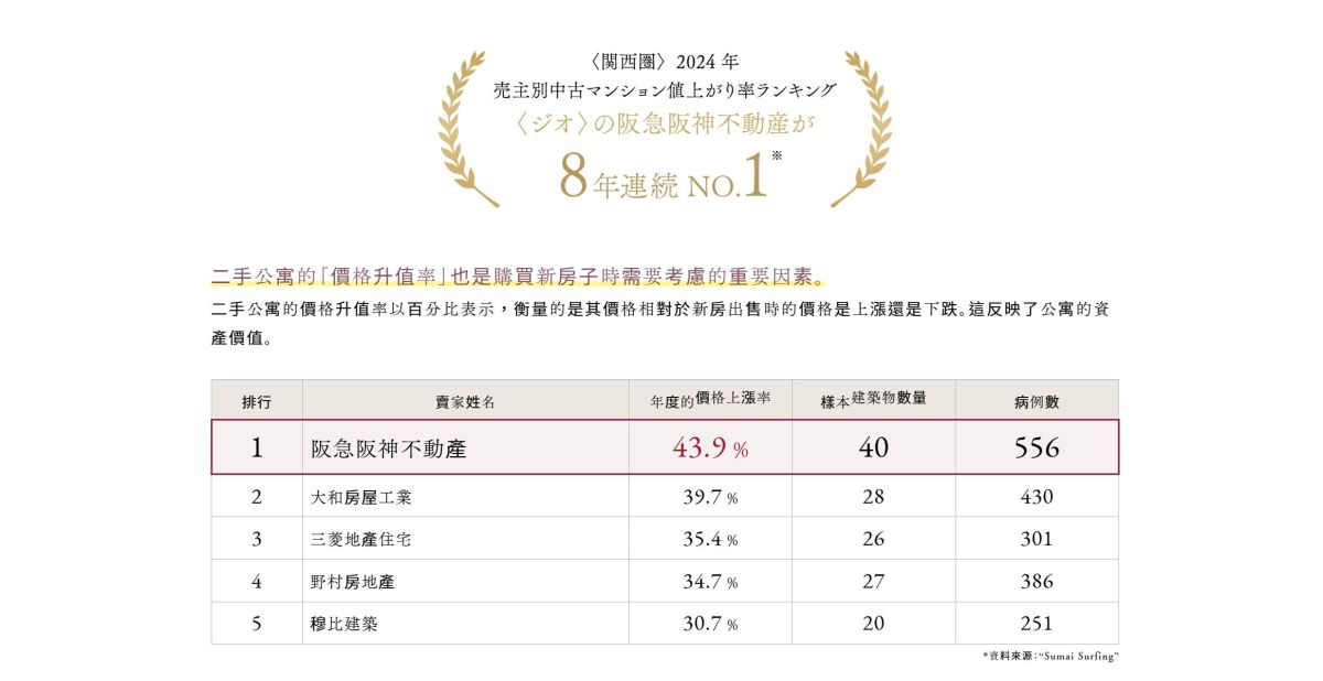 圖/ 二手公寓的升值空間也是買新房子時的重要考慮因素 。(擷取自 阪急阪神官方網站)