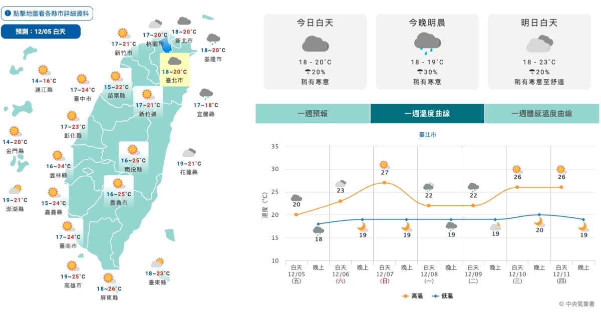圖/中央氣象署指出,周末東北季風稍減弱,各地氣溫可望短暫回升,但下週一(8日)新一波東北季風再度增強,北部與東半部將再轉雨。(翻攝 中央氣象署 網站)