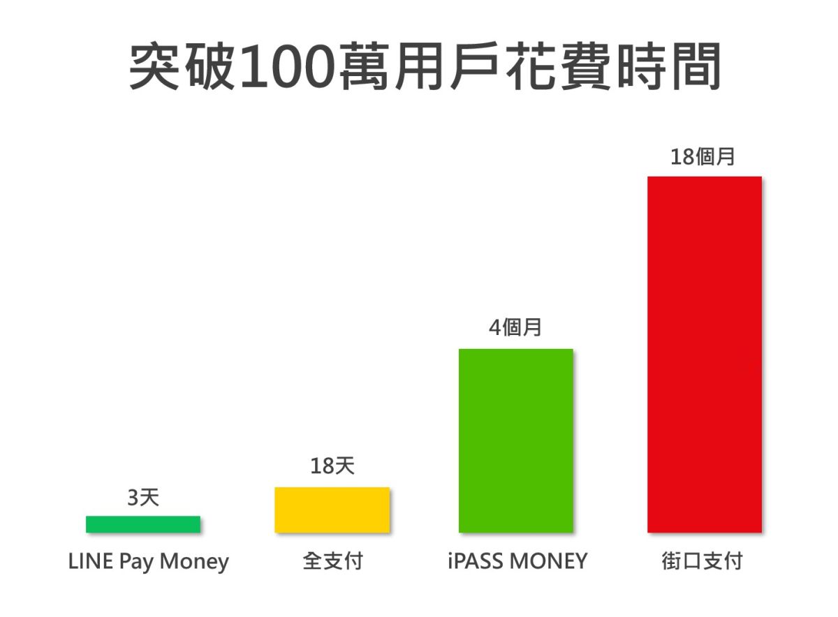 圖／全新LINE Pay Money 服務上線後，迅速成為網路關注的熱門話題，不到三天即突破百萬開通會員數。（品牌提供）
