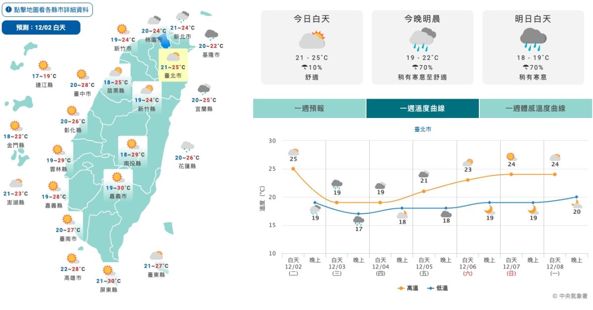 圖/中央氣象署表示,受東北季風與強冷空氣共同影響,全台天氣自今(2)日晚間起將明顯轉變。(翻攝 中央氣象署 網站)