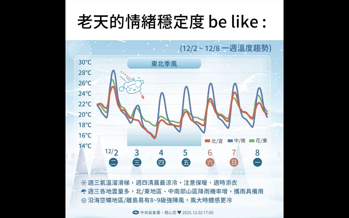 圖／中央氣象署表示，受到東北季風增強及華南中層水氣通過影響，中部以北及宜花地區白天氣溫明顯下降。（翻攝 報天氣 - 中央氣象署 Facebook）