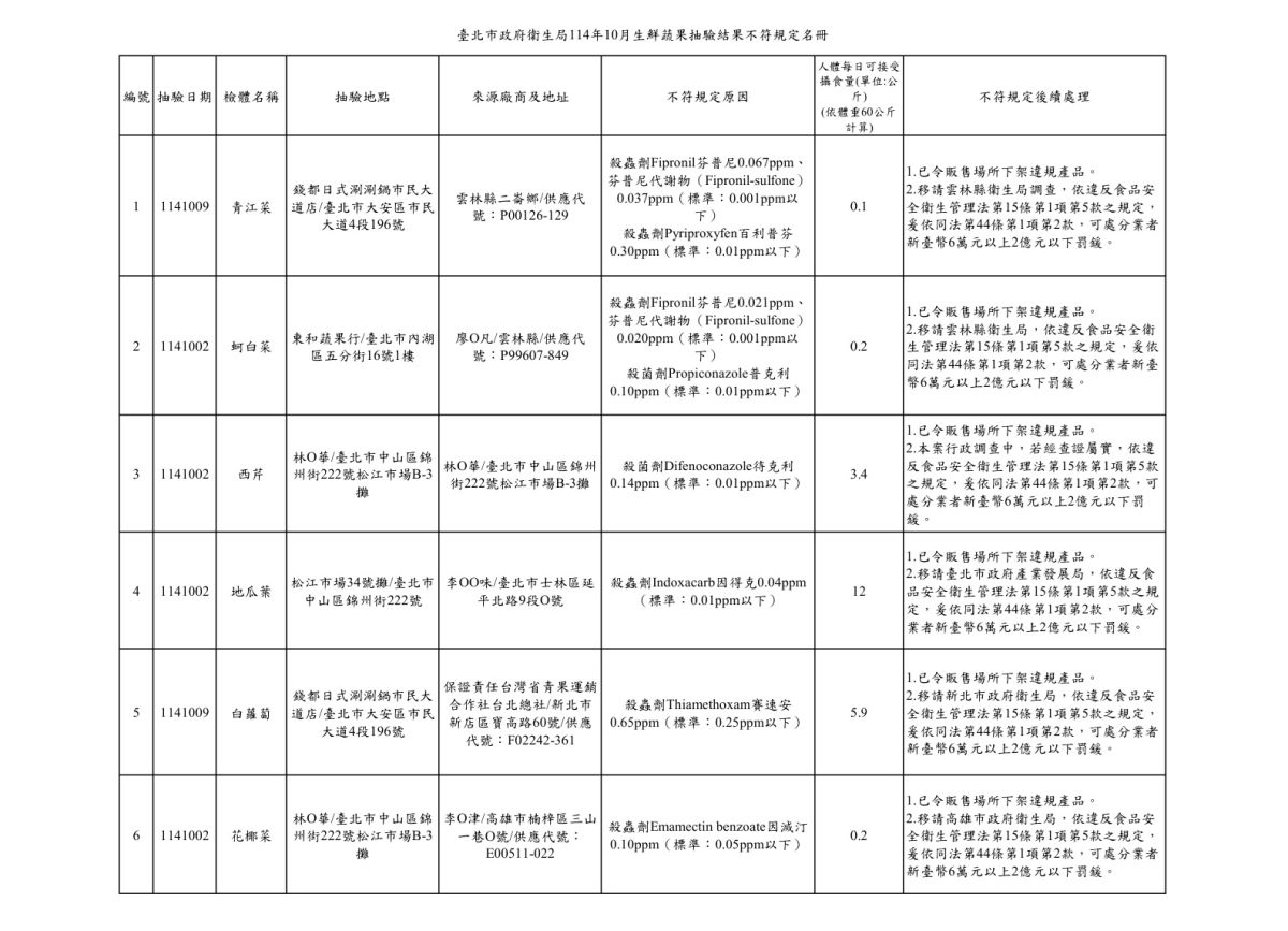 圖／台北市衛生局114年10月生鮮蔬果抽驗結果不符規定名。（台北市衛生局 提供）