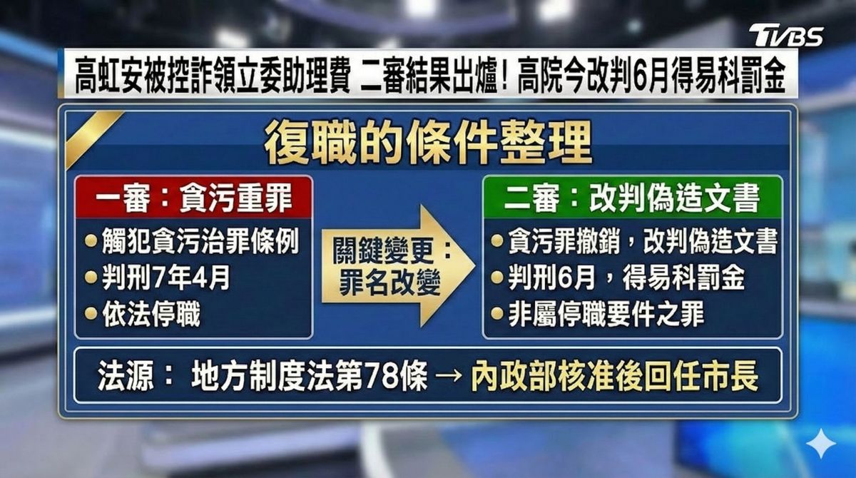 圖/依照地方制度法規定,高虹安只要經內政部核准後即可回任新竹市長。(TVBS 提供)