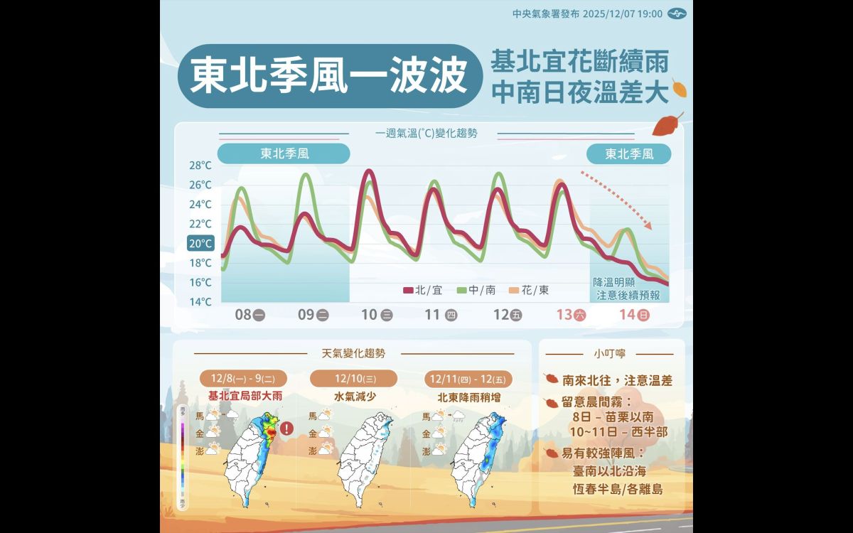 圖/中央氣象署今(8)日表示,本週將連續受三波冷空氣干擾,從今天起東北季風明顯增強。(翻攝 報天氣 - 中央氣象署 Facebook)
