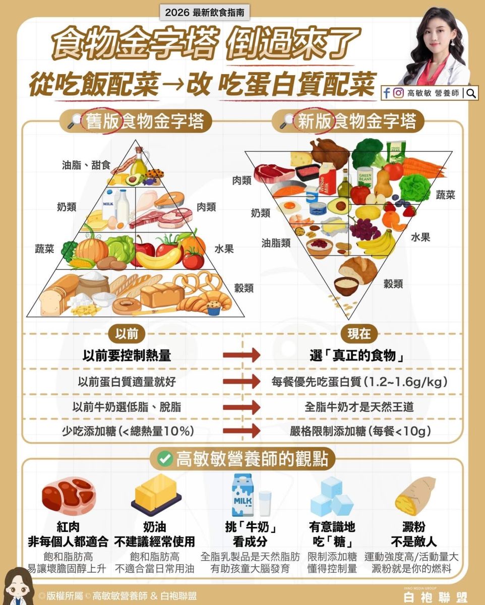 圖／知名營養師高敏敏提醒，飲食指南最容易被錯讀的從來不是圖片，而是一般人忽略的那行小字。（高敏敏提供）