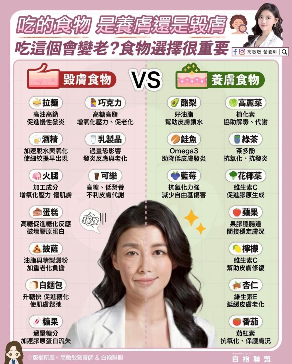 圖/營養師高敏敏提醒,飲食內容其實與肌膚狀態息息相關。(高敏敏提供)