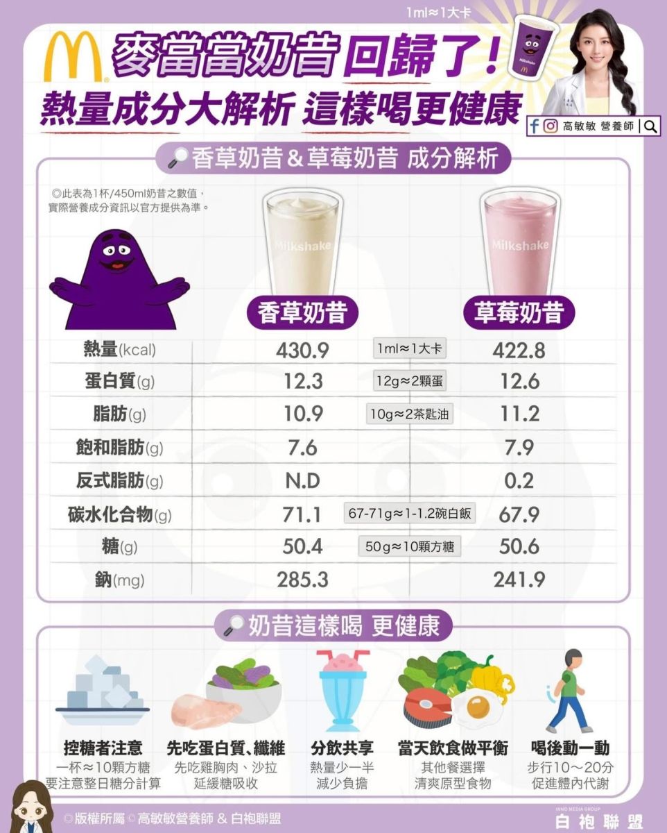 麥當勞奶昔回歸引回憶殺！營養師提醒注意糖量與熱量負擔