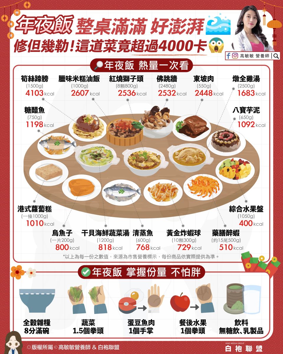 圖／高敏敏營養師提醒，年夜飯不是不能吃，而是要先掌握常見料理的熱量落點。（翻攝高敏敏臉書）