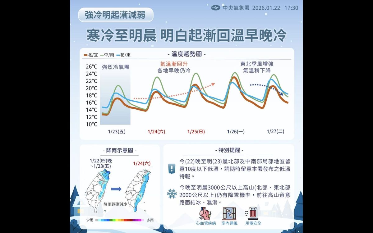 圖／強烈大陸冷氣團今（23）日雖減弱，但在輻射冷卻影響下，清晨本島平地最低溫出現在台南楠西僅 7.7 度。（翻攝 <span class="x1lliihq x6ikm8r x10wlt62 x1n2onr6 xlyipyv xuxw1ft"><span class="xt0psk2"><a class="x1i10hfl xjbqb8w x1ejq31n x18oe1m7 x1sy0etr xstzfhl x972fbf x10w94by x1qhh985 x14e42zd x9f619 x1ypdohk xt0psk2 x3ct3a4 xdj266r x14z9mp xat24cr x1lziwak xexx8yu xyri2b x18d9i69 x1c1uobl x16tdsg8 x1hl2dhg xggy1nq x1a2a7pz xkrqix3 x1sur9pj xzsf02u x1s688f" tabindex="0" role="link" href="https://www.facebook.com/cwa.weather?__cft__[0]=AZaURdvwc-zftqPdQ6-jmX1boxT6K-2WxiRjRi2Fnkej5gf7cENp46DlSjhnENxttZ5k8XEL6xoAfw_NKL3rS1HDLgimw0OFARcQBSgWU0WFYXXgS6-a-ffTtiLRF9YKfwpneMcFb8aDPK8k7p7A0VHHm6uye7HlVvFRHFRJ7BTfgw&amp;__tn__=-UC%2CP-R"><span class="html-span xdj266r x14z9mp xat24cr x1lziwak xexx8yu xyri2b x18d9i69 x1c1uobl x1hl2dhg x16tdsg8 x1vvkbs">報天氣 -</span><span class="html-span xdj266r x14z9mp xat24cr x1lziwak xexx8yu xyri2b x18d9i69 x1c1uobl x1hl2dhg x16tdsg8 x1vvkbs"> 中央氣象署</span></a></span></span><span class="html-span xdj266r x14z9mp xat24cr x1lziwak xexx8yu xyri2b x18d9i69 x1c1uobl x1hl2dhg x16tdsg8 x1vvkbs x1dor1uw x1n2onr6 xxymvpz x78zum5"> </span>Facebook）