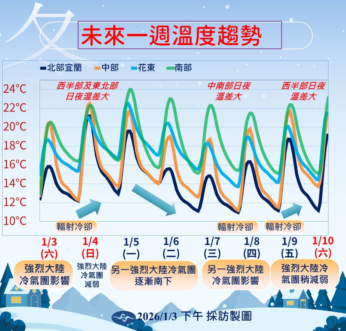 圖／未來一週溫度趨勢。（氣象署提供）