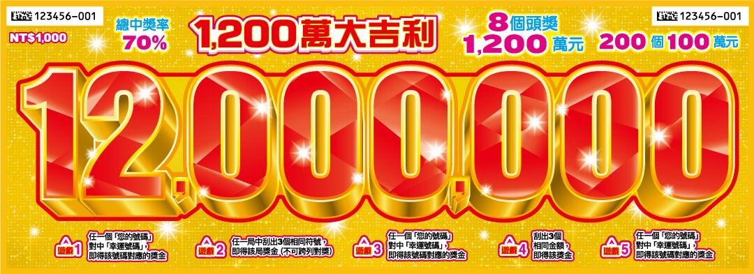 圖/刮刮樂「1200萬大吉利」頭獎1200萬,回本實際中獎率19.07%。(翻攝台彩網站)