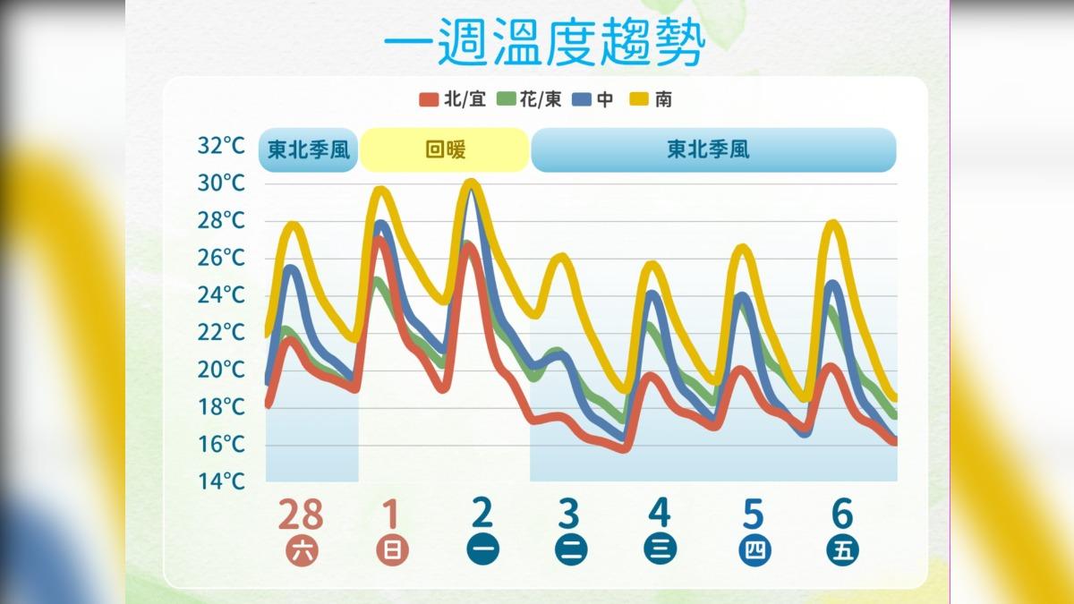 圖／一周溫度趨勢。（中央氣象署提供）