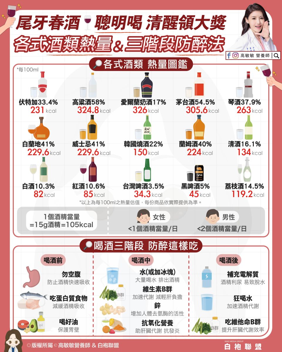 圖／高敏敏營養師提醒，酒精屬於高熱量來源之一，先掌握酒類熱量概念。（高敏敏提供）