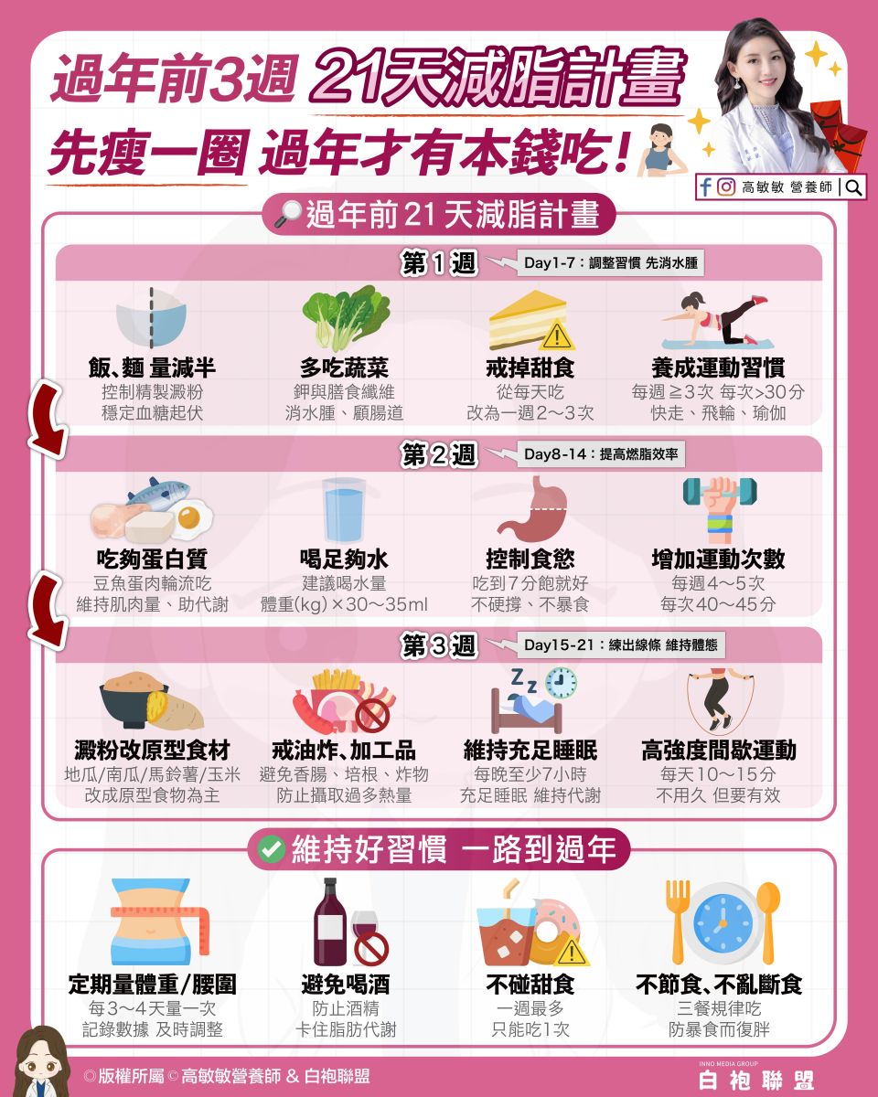 圖/想在年節前讓體態看起來更俐落,不必採取極端或短衝式做法,而是透過「21天循序調整」。(高敏敏提供)