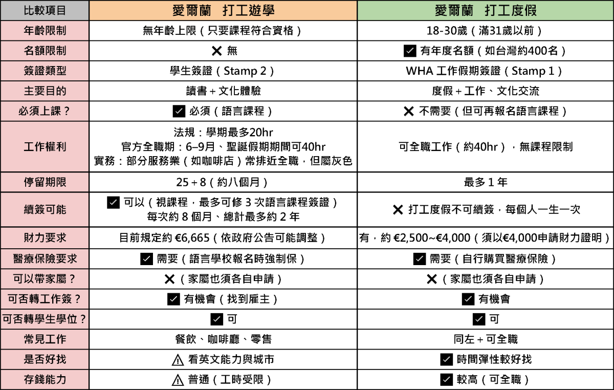 圖／愛爾蘭打工留學 vs 打工度假｜差異圖說。（葛瑞特遊留學提供）