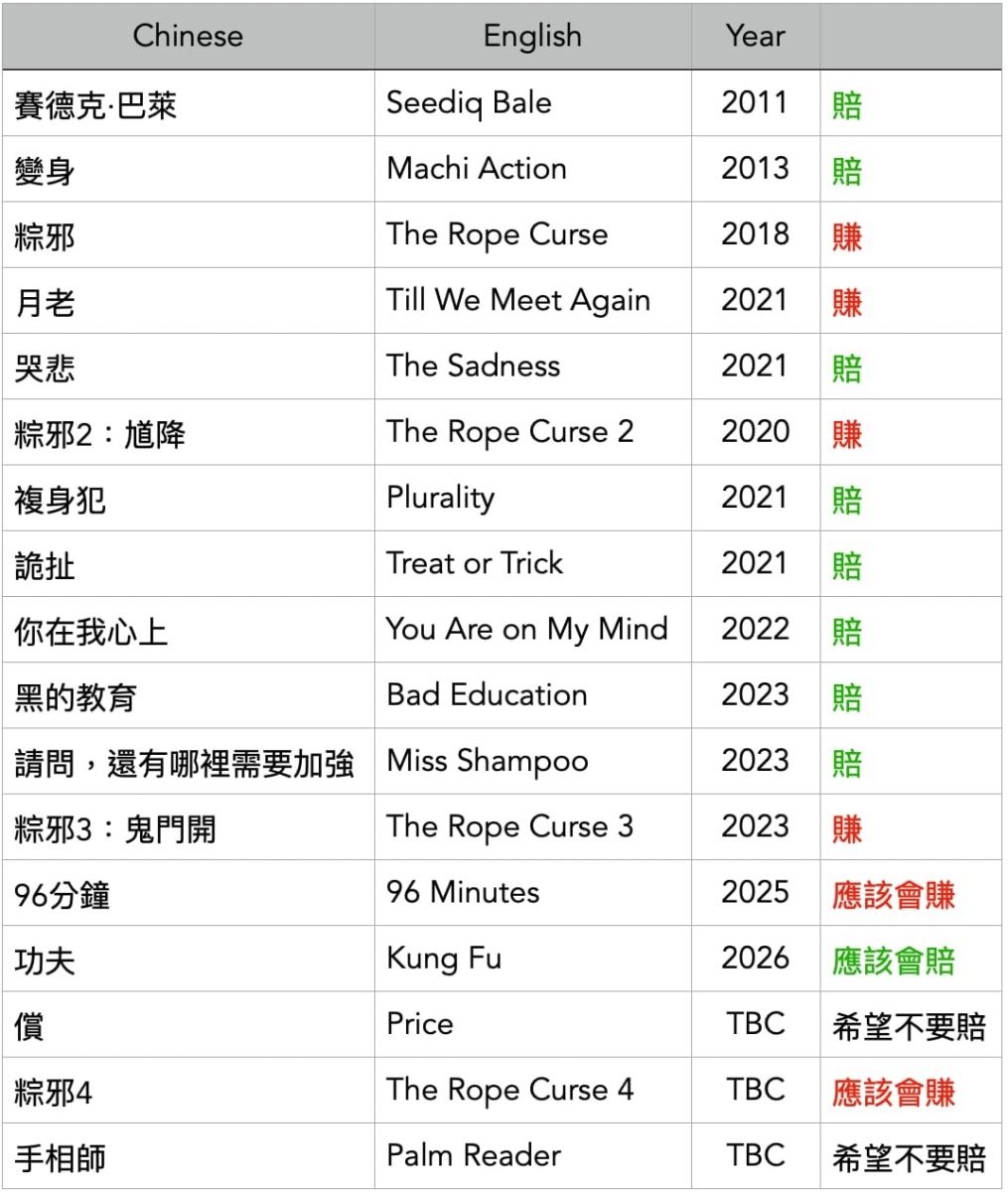 圖/「麻吉大哥」黃立成投資國片清單。(翻攝 Threads)