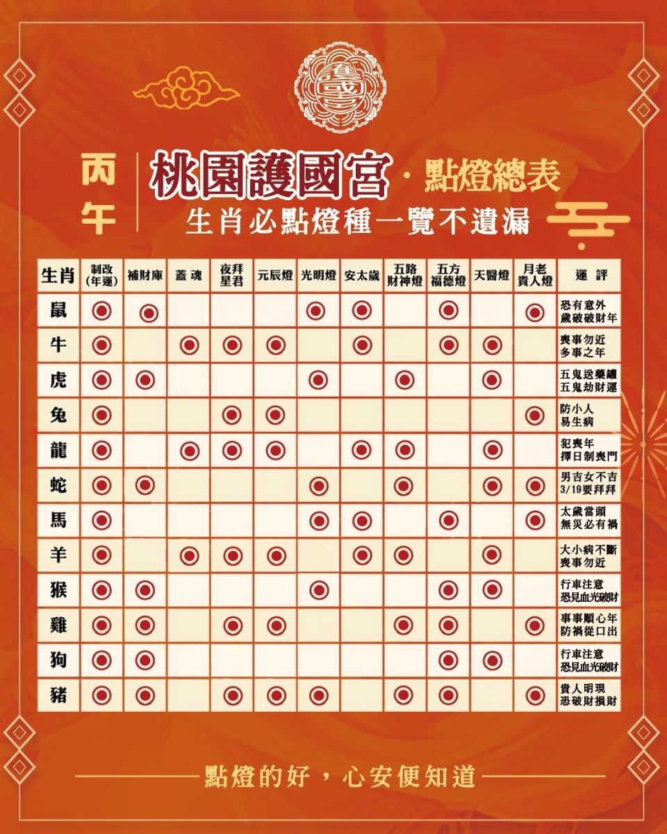 圖／桃園護國宮貼心推出生肖推薦祈福點燈表。（桃園護國宮 提供）