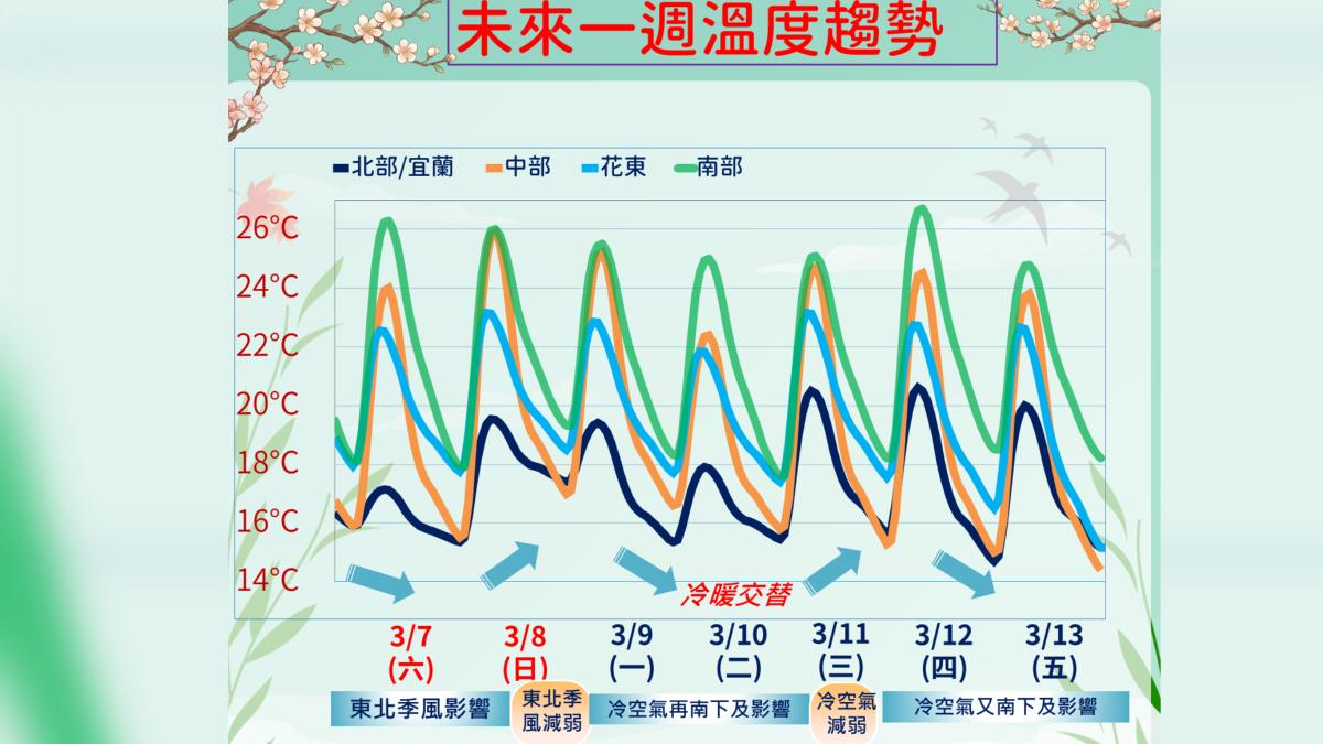圖／溫度趨勢圖。（氣象署提供）