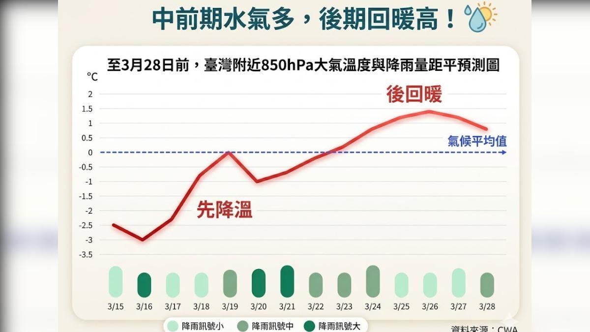 圖／3月中前期水氣多，後期回暖。（翻攝自臉書@林老師氣象站）