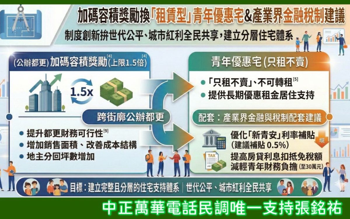 圖／「台派戰鬥雞」張銘祐主張，在中正區、萬華區推動公辦都更示範案，導入「容積交換＋青年築巢」機制。（張銘祐臉書）