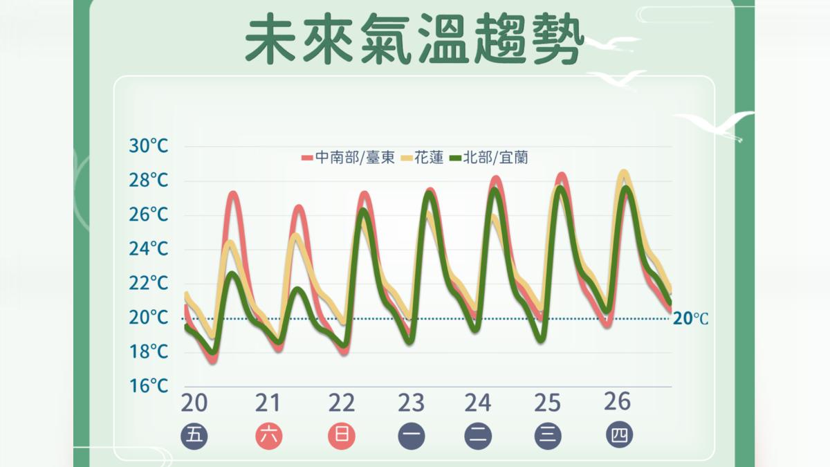 圖/未來氣溫趨勢。(TVBS 提供)