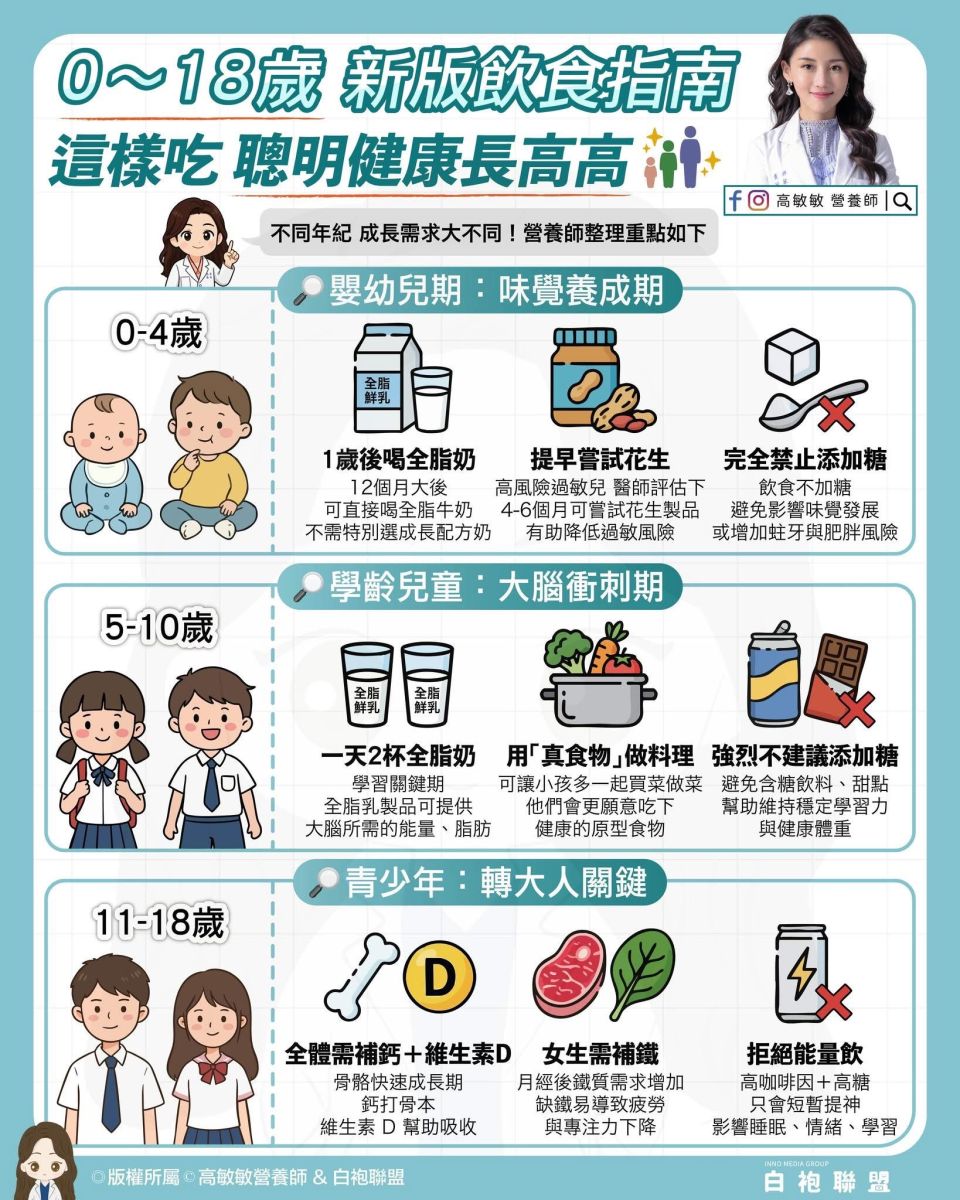 圖／知名營養師高敏敏近日參考「2026 美國新版飲食指南」，特別針對 0 至 18 歲不同階段的成長需求，整理出一份詳盡的「分齡飲食指南」。（翻攝自高敏敏 營養師粉絲專頁）