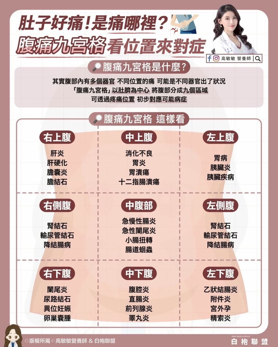 圖／許多人出現腹部不適時，第一時間往往會聯想到腸胃問題，甚至直接服用胃藥緩解。（高敏敏提供）
