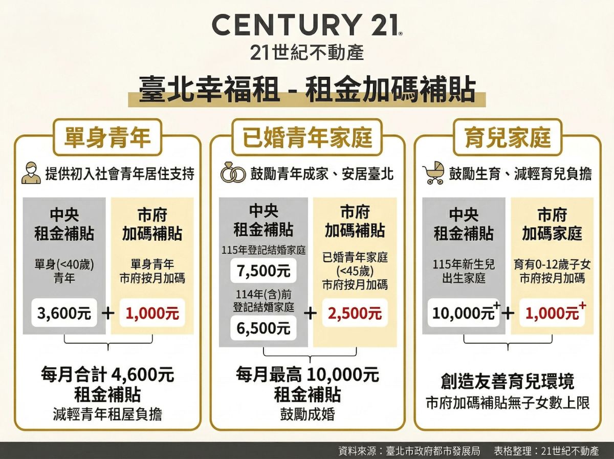 圖／台北幸福租 租金加碼補貼。（臺北市政府都市發展局提供、21世紀不動產 表格整理）