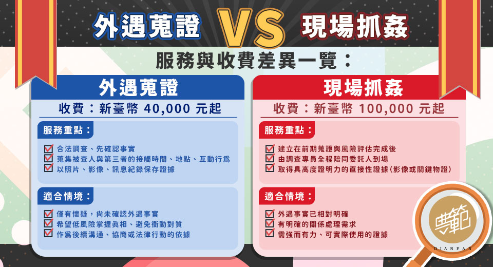 圖／外遇蒐證與現場抓姦的差異性？費用怎麼算？典範徵信社以圖為民衆解析兩者差異。（典範徵信社提供）