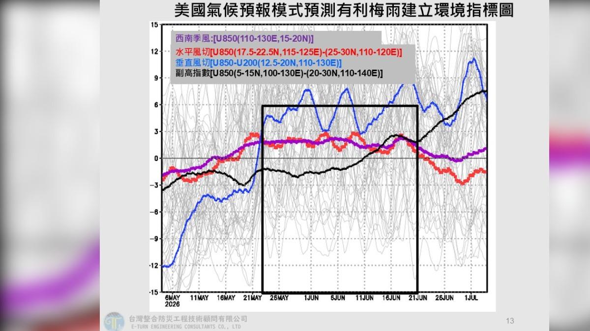 圖／美國氣候預報模式預測，5月21日-6月20日環境有利梅雨建立。（TVBS 提供）