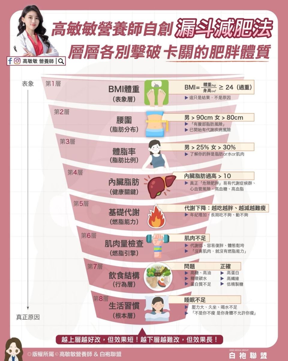 圖／知名營養師高敏敏特別提出自創的「漏斗減肥法」。（高敏敏提供）