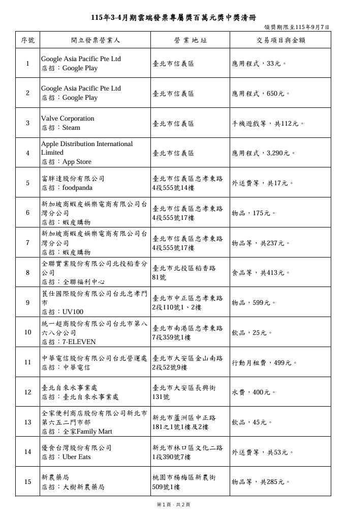圖／百萬發票中獎清冊。（翻攝財政部官網）