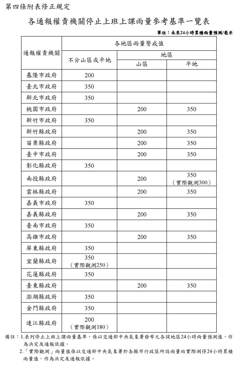 圖/停止上班上課雨量參考基準。(取自人事行政總處網站)