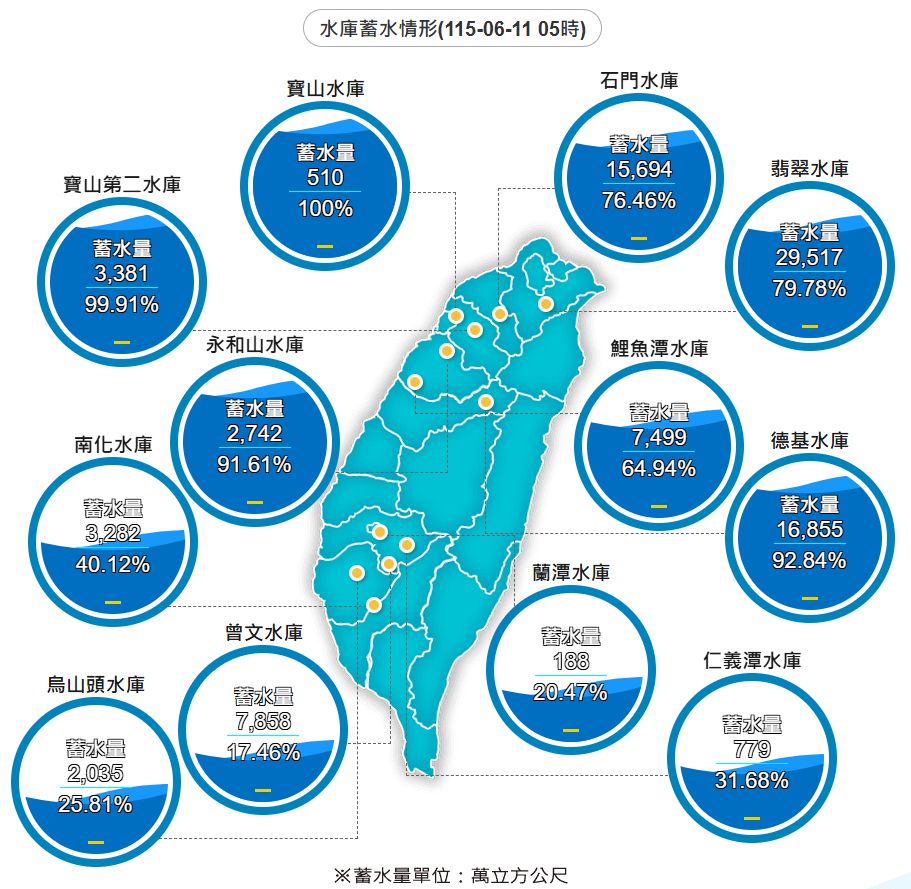 圖／全台水庫大補3.7億噸，截至11日凌晨5時最新蓄水量。（水利署提供）