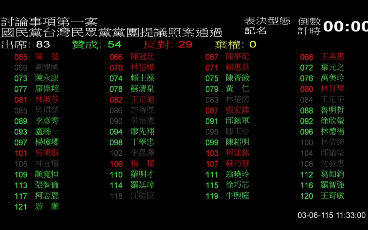國民黨團火力全開　控蘇巧慧卡預算又批治水