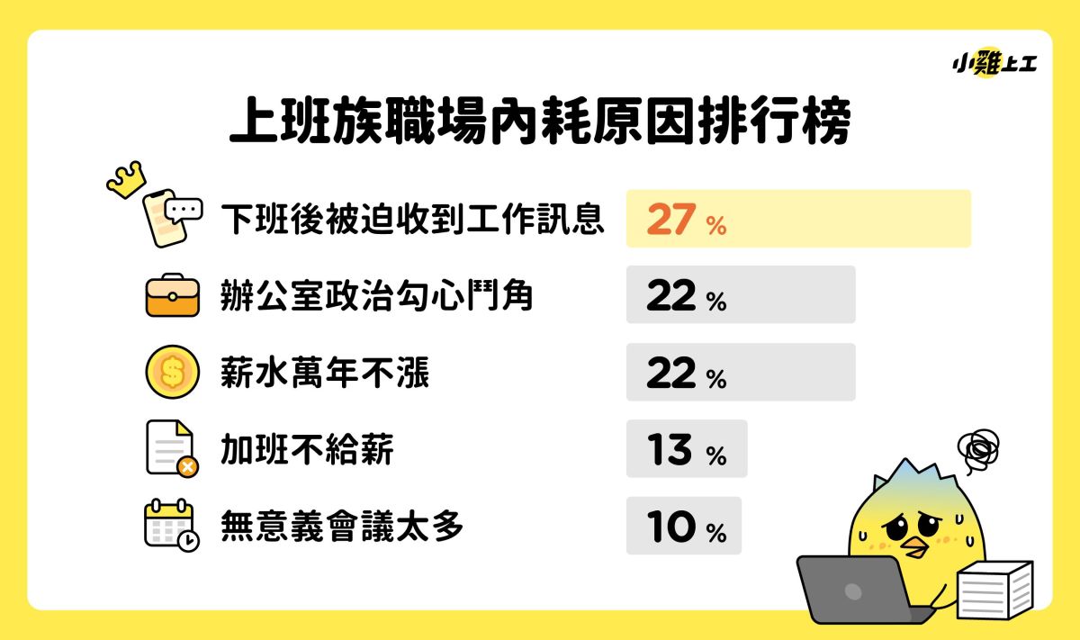 圖／小雞上工公布職場內耗排行榜，下班後被迫回訊位居第一。（數字科技提供）