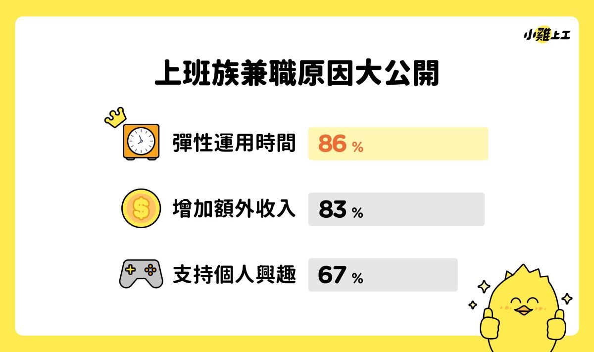 圖／小雞上工公布上班族兼職動機，最多人認為可彈性調配生活節奏。（數字科技提供）