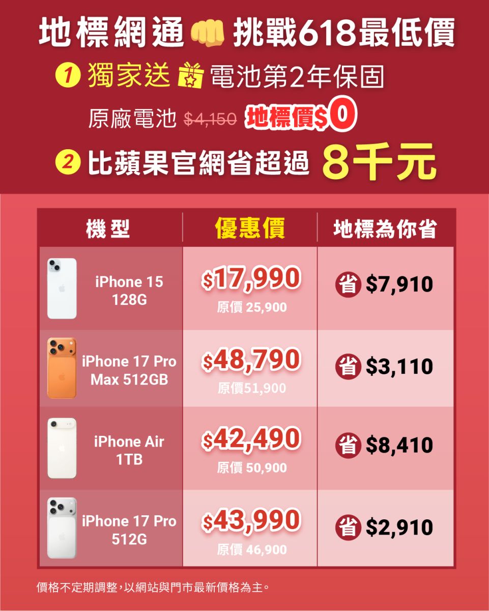 圖／地標網通 iPhone 空機逆勢降價，最高比蘋果官網省逾 8 千元，6/30 前獨家再送第二年電池保固，iPhone 17系列原廠電池價格 $3,350 至 $4,150 元，可省下金額相當可觀。（地標網通提供）