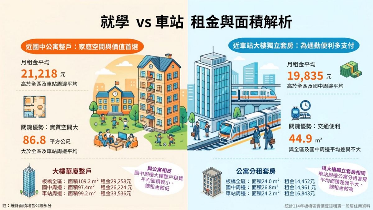 板橋租屋大數據曝光　車站搶套房學區瘋整戶