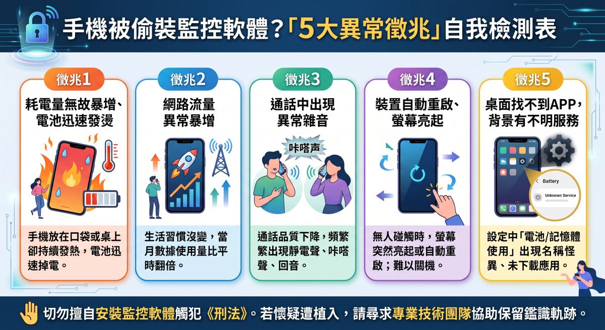 圖/手機出現無故發燙、流量暴增或背景不明服務等異常徵兆,恐遭植入監控軟體。影徵信提醒,若發現異常應立即透過專業檢測保留證據。(AI生成,影徵信有限公司提供)