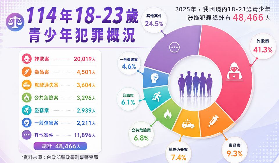 房門背後的無聲求救 高二優等生深陷網路博弈的賭債陷阱 圖/根據警政署刑事警察局統計,我國境內18-23歲青少年涉嫌犯罪總計48,466人。而其他案件的類型包含:賭博、侵占、毀棄損壞、兒少性剝削,等等。(錦品徵信社提供)