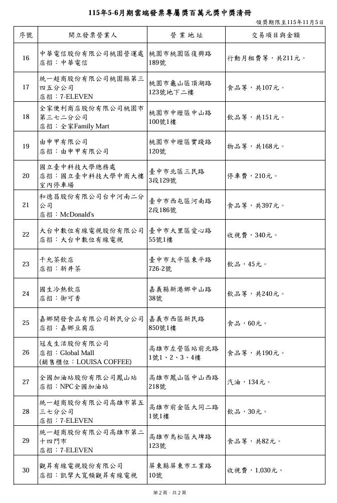 圖／115年5-6月期統一發票100萬元特獎中獎清冊 （財政部官網提供）