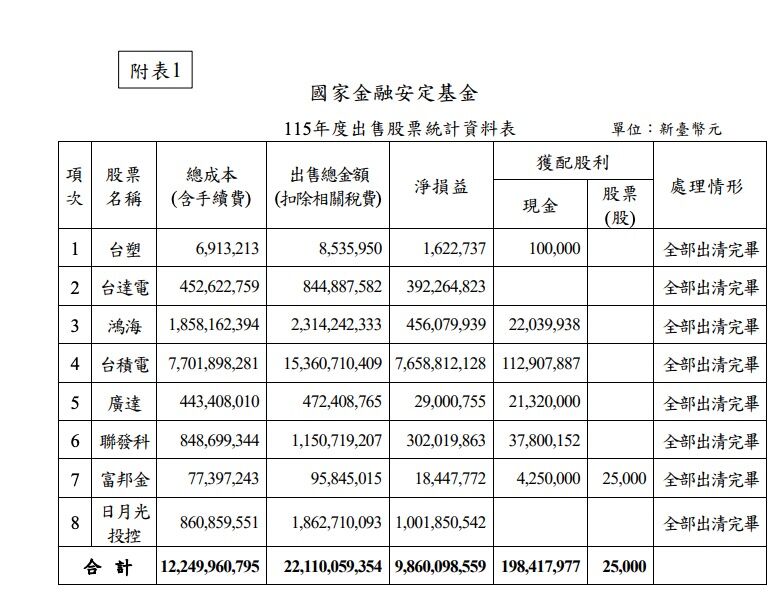 圖／國安基金第9次護盤名單。（翻攝財政部網站）