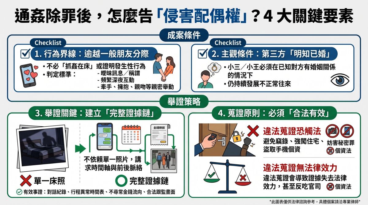 圖／侵害配偶權成案4大關鍵：行為逾越朋友分際、第三者明知已婚、建立完整證據鏈、蒐證手法合法有效，違法蒐證恐涉妨害秘密罪與個資法，且證據可能不受法院採認。（AI示意，影徵信有限公司提供）