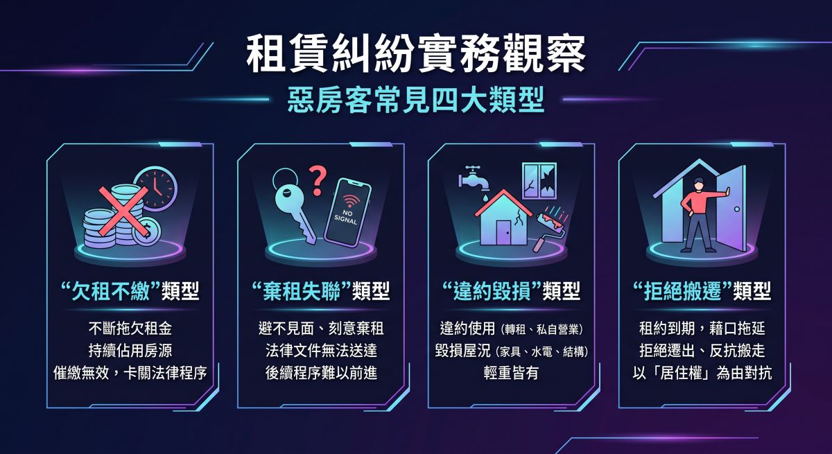 圖／台灣偵探職業總會歸納租賃糾紛實務，列出惡房客常見四大類型：欠租不繳、棄租失聯、違約毀損及拒絕搬遷。建議房東面臨爭議時，採取合法途徑蒐證，避免私自強行處置。（AI生成，台灣偵探職業總會提供）
