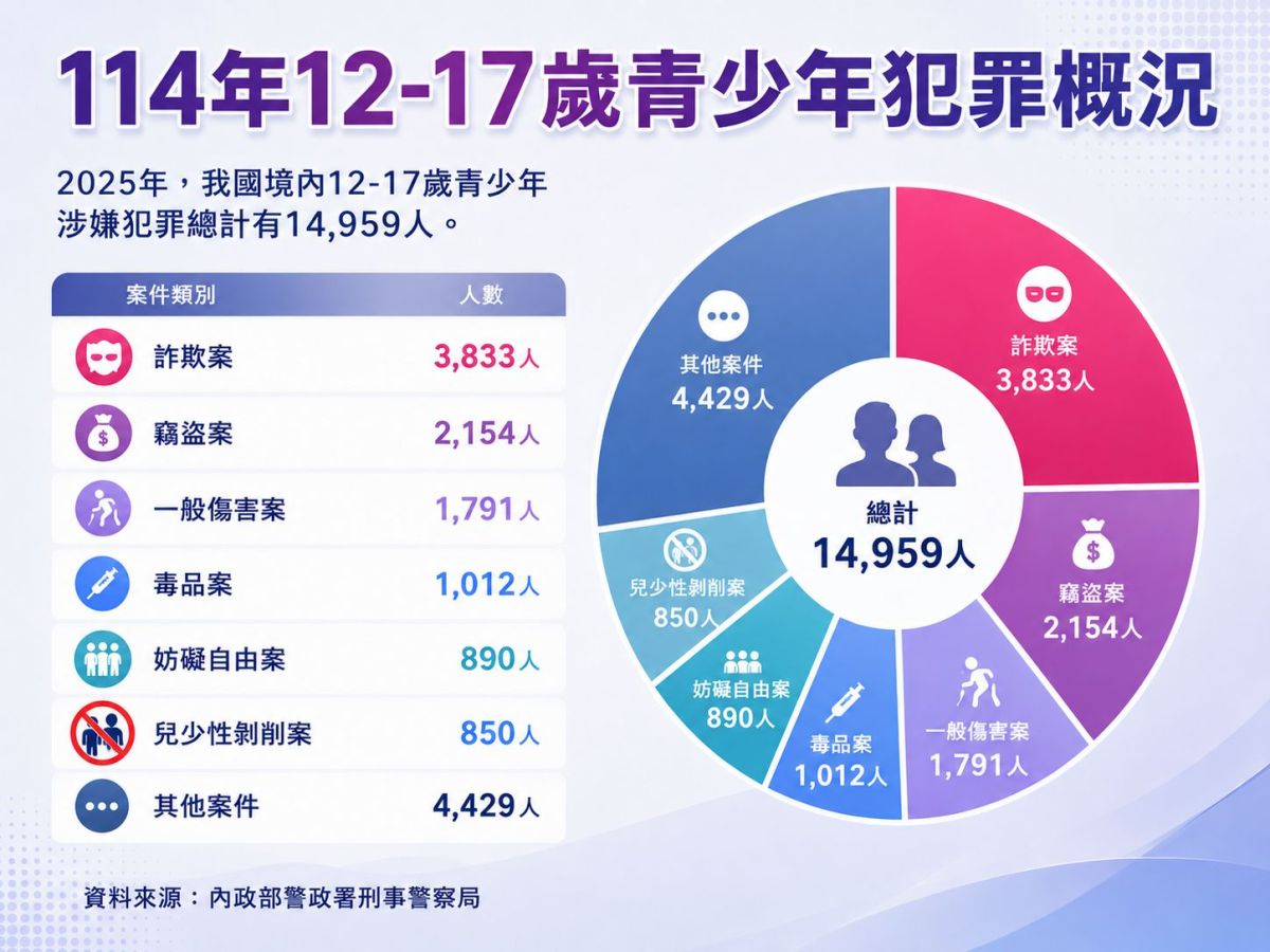 圖／根據警政署刑事警察局統計，我國境內12-17歲青少年涉嫌犯罪總計14,959人。而其他案件的類型包含：恐嚇取財、駕駛過失、妨害風華、偽造文書，等等。（錦品徵信社提供）