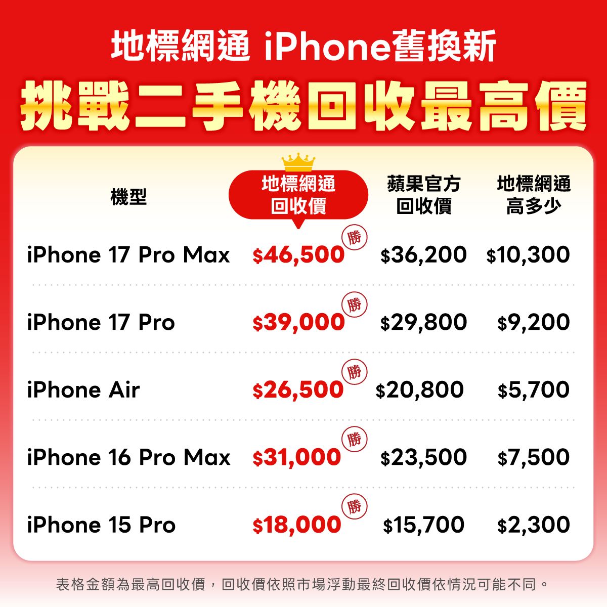 圖／地標網通iPhone舊換新，挑戰二手機回收最高價，iPhone 17 Pro Max回收價達46,500元，比蘋果官方高出10,300元。iPhone 17 Pro回收價達39,000元，較官方高出9,200元。（地標網通提供）