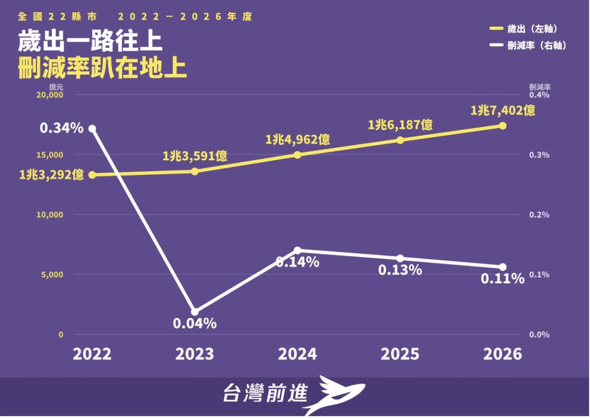 圖/統計2022-2026年全台22縣市預算書內容。(台灣前進提供)