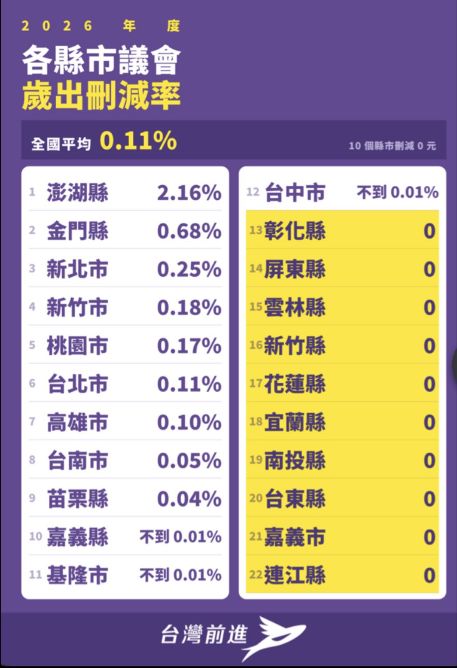 圖/各縣市議會歲出刪減率。(台灣前進提供)